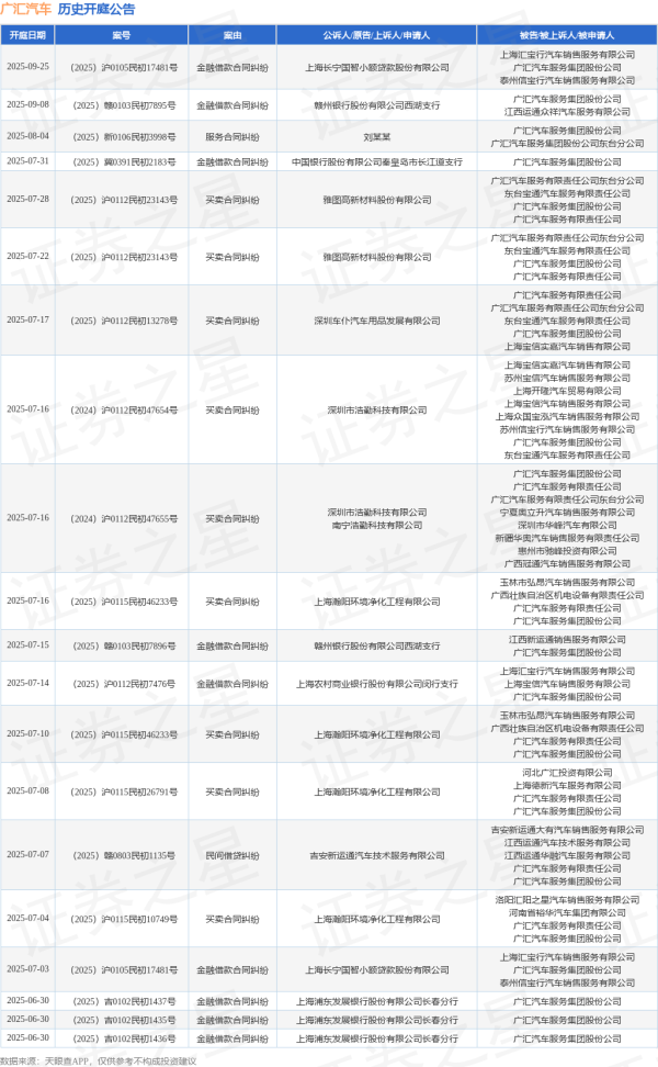 易策略 广汇汽车作为被告/被上诉人的1起涉及金融借款合同纠纷的诉讼将于2025年7月15日开庭