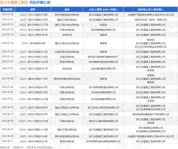 欧维策略 浙江东厦建工集团作为原告/上诉人的1起涉及建设工程合同纠纷的诉讼将于2025年7月15日开庭