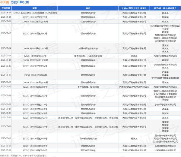 掌尚策 小天鹅作为原告/上诉人的1起涉及侵害商标权纠纷的诉讼将于2025年7月15日开庭